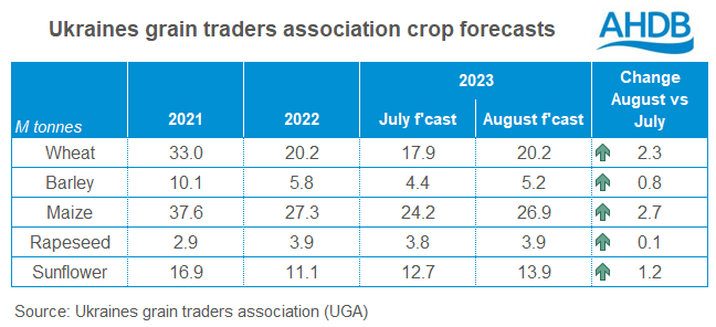 Table showing Ukrainian crop forecasts
